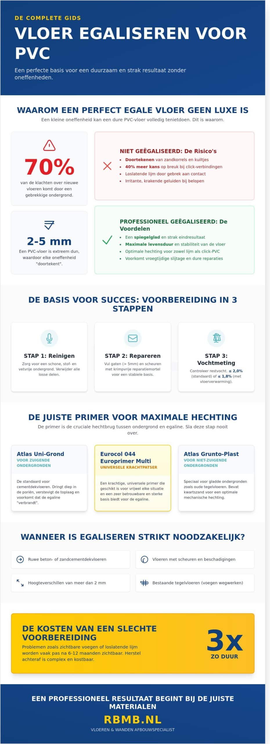 Vloer egaliseren voor PVC: De ultieme gids voor een spiegelglad resultaat