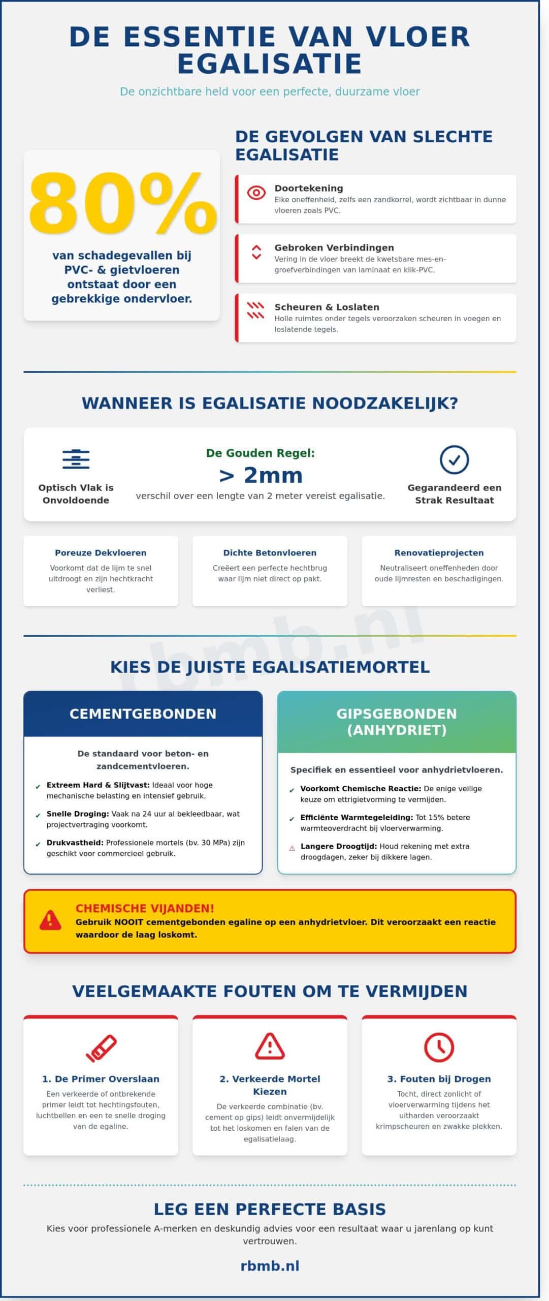 Egalisatie: De Onmisbare Basis voor een Perfecte Vloer