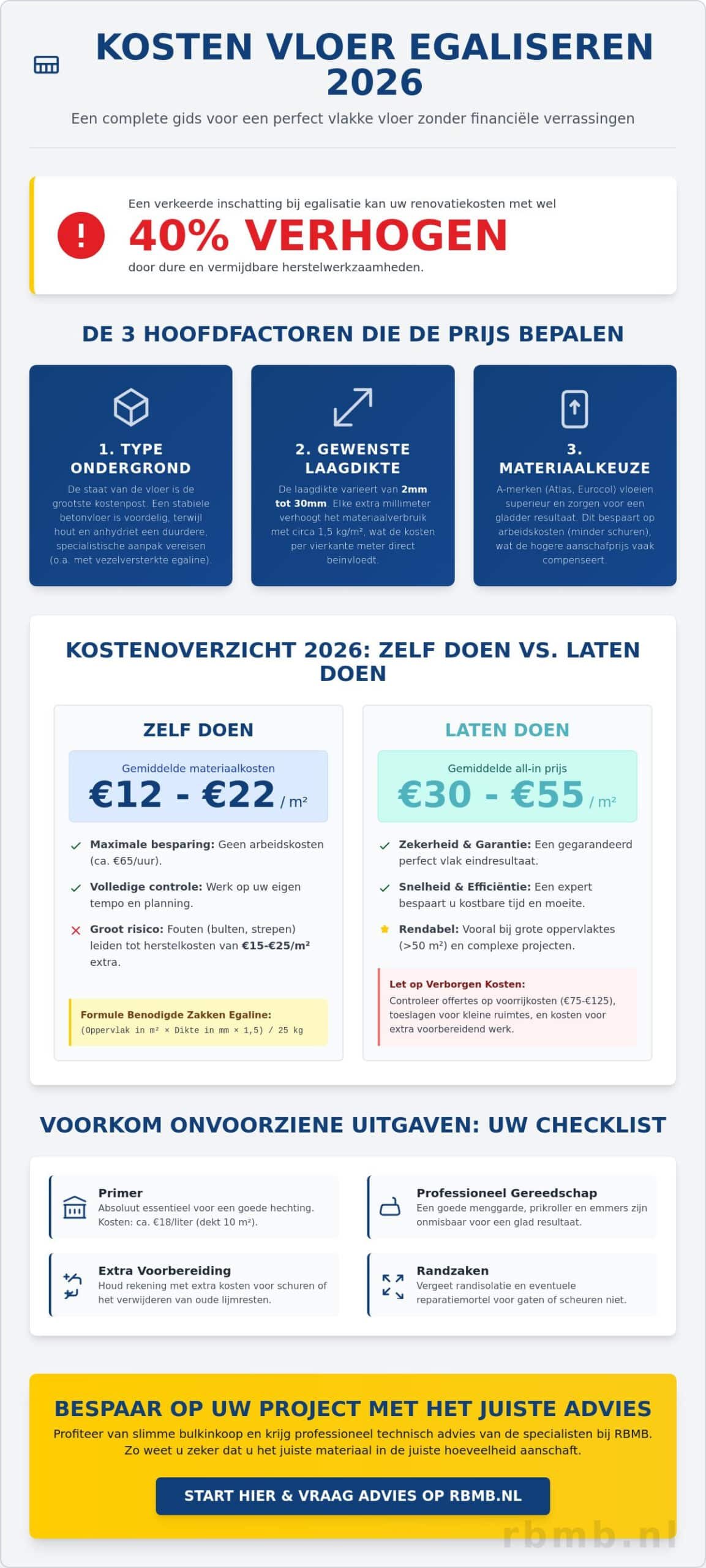 Kosten vloer egaliseren 2026: Wat kost het per m2 (Zelf doen vs. Uitbesteden)?