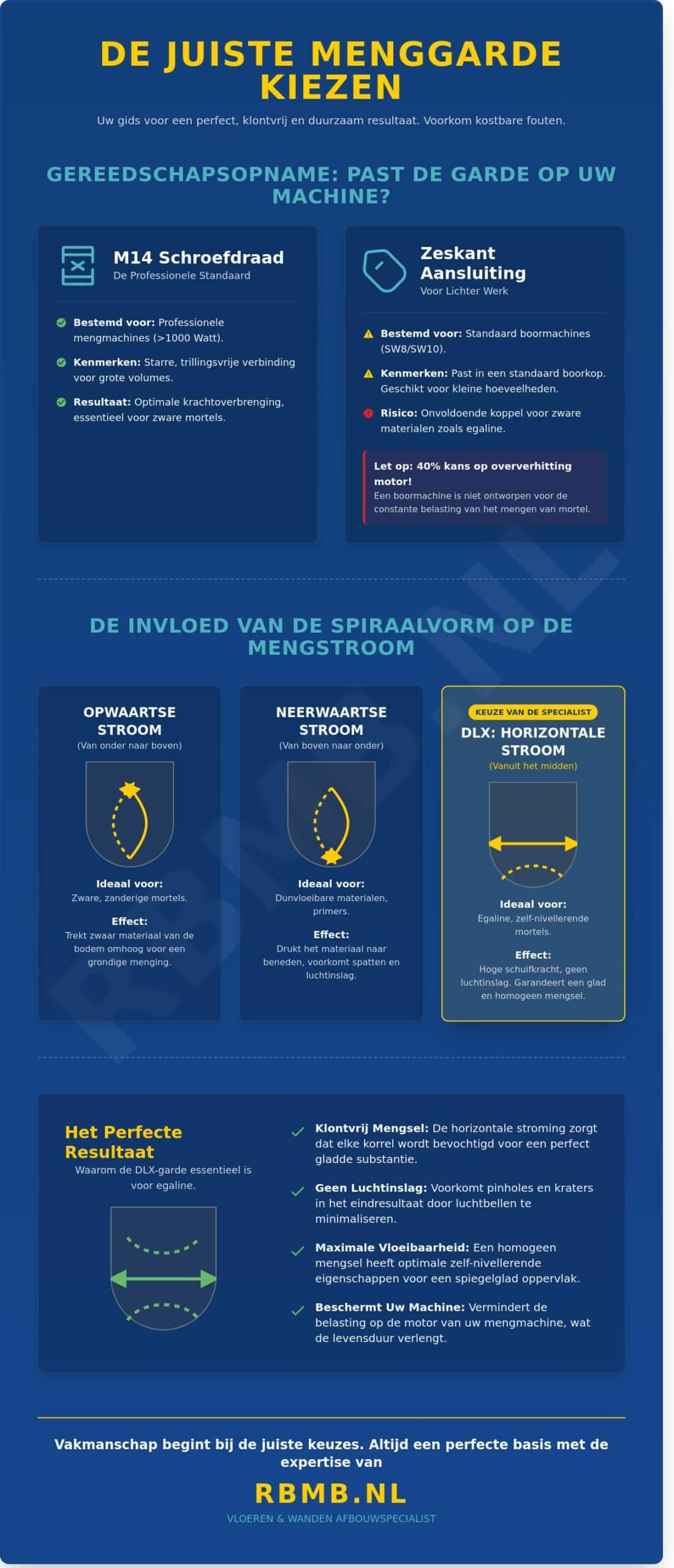 Menggarde kopen: De gids voor de perfecte mix van egaline en mortel