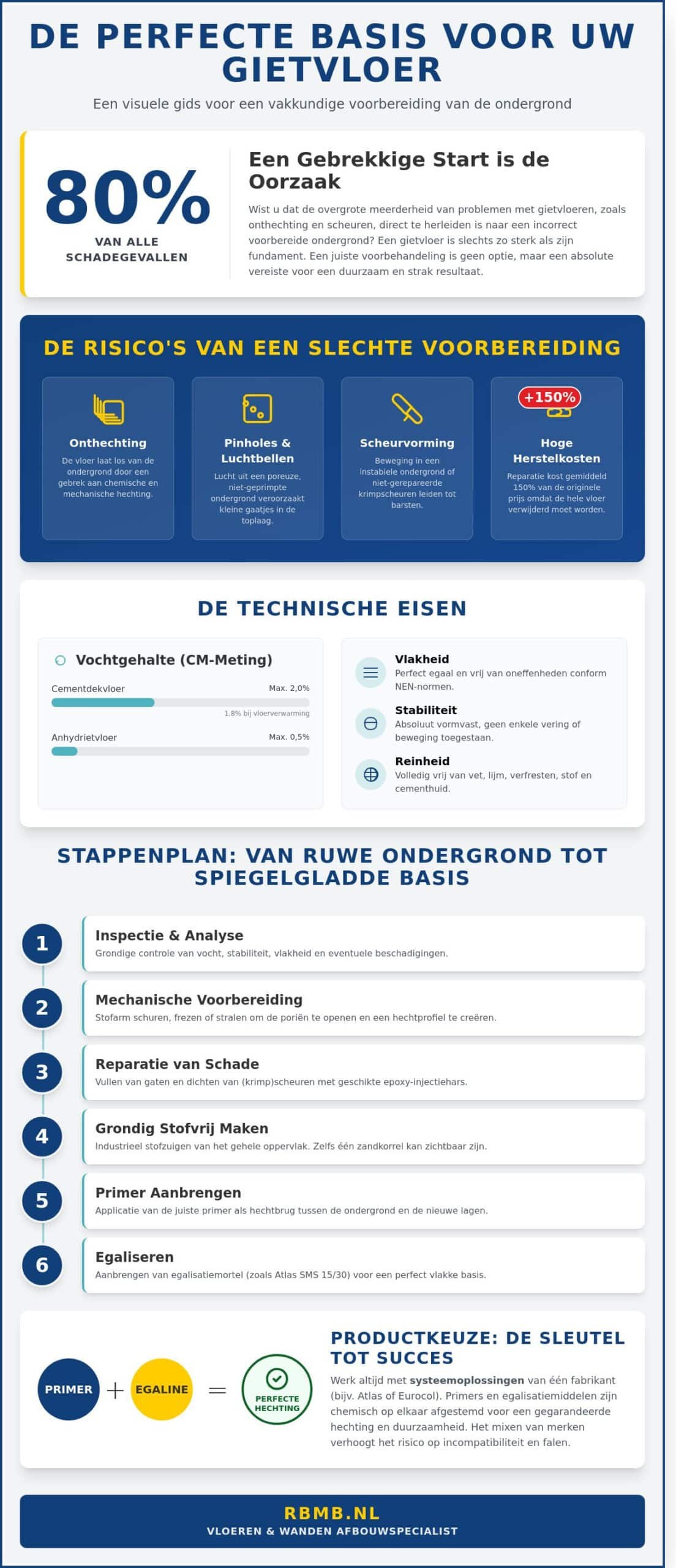 Ondergrond voorbereiden voor gietvloer: De complete gids voor een strak resultaat