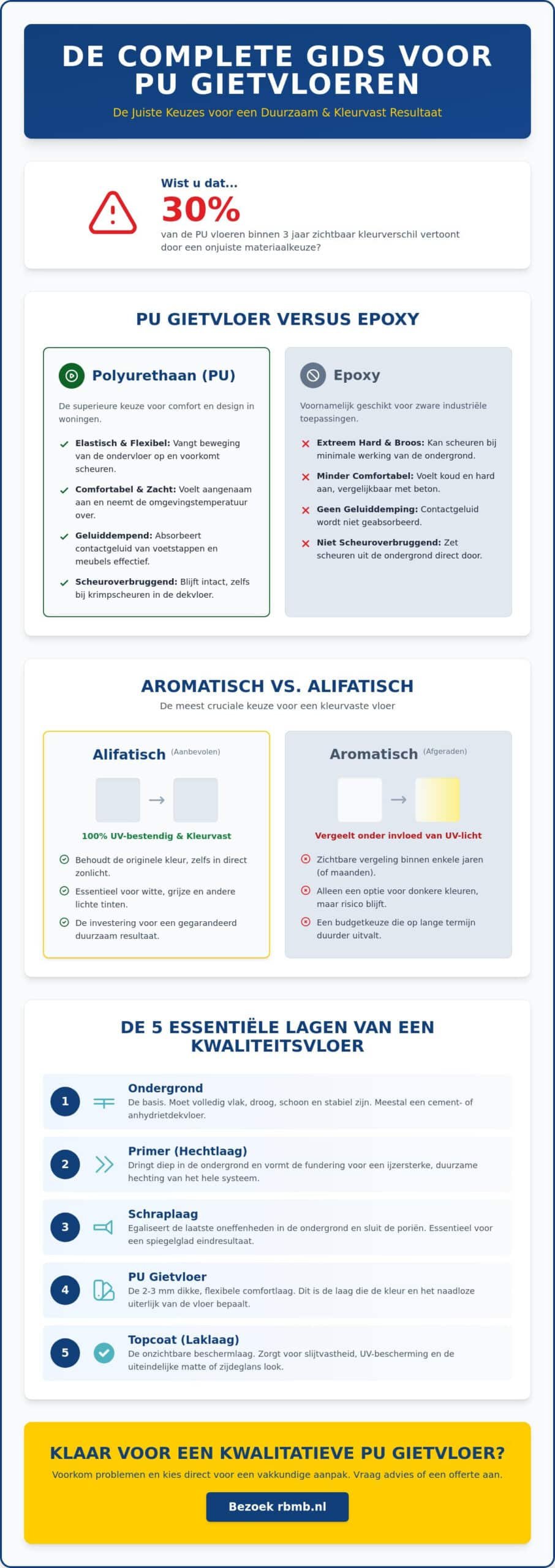 PU Gietvloer: Alles over Comfort, Systeemopbouw en Materiaalkeuze (2026)