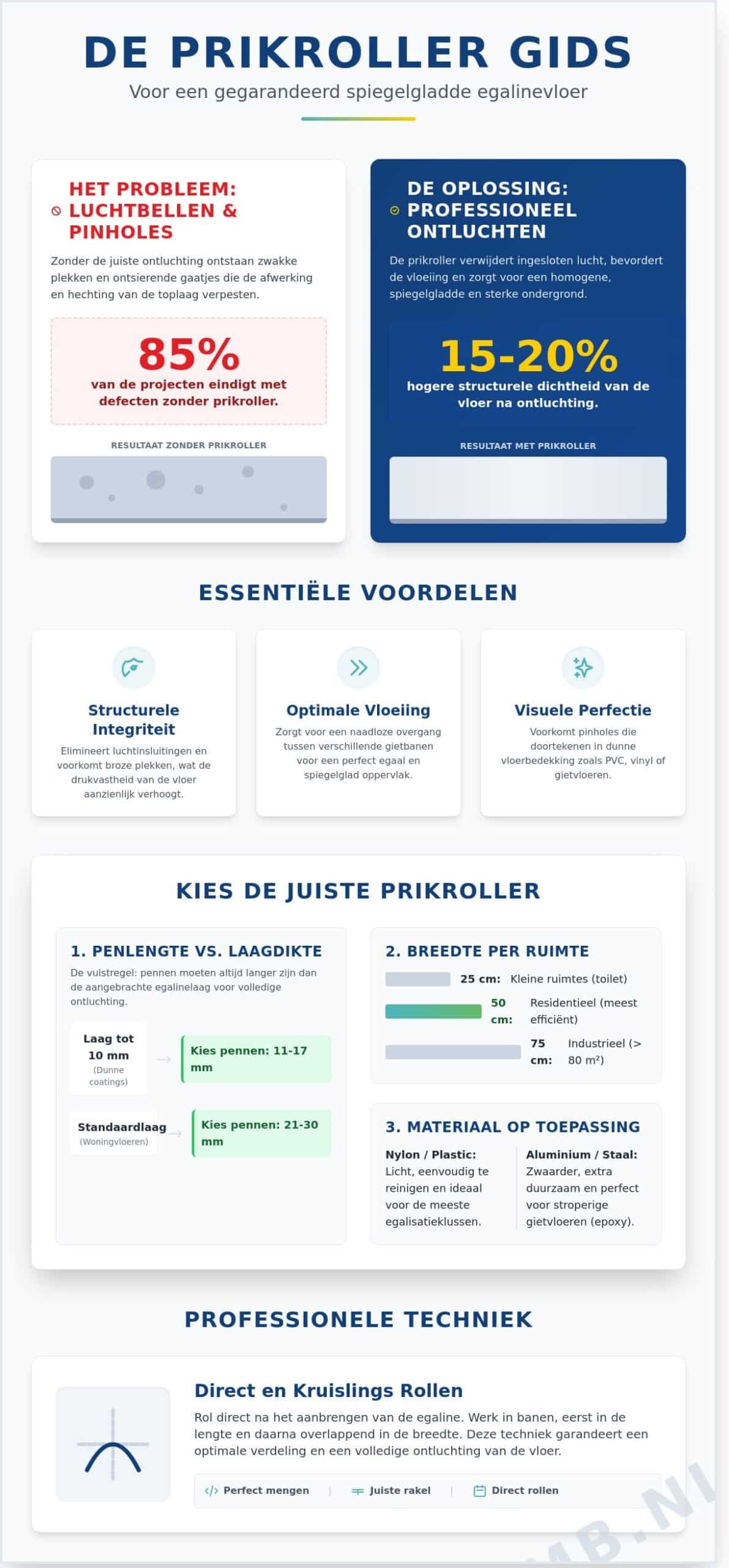 Prikroller kopen: De complete gids voor een spiegelgladde egalinevloer