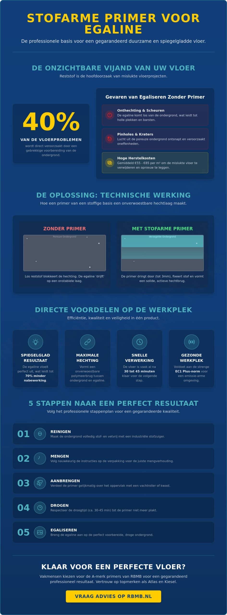 Stofarme primer voor egaline: De ultieme gids voor een perfecte hechting in 2026