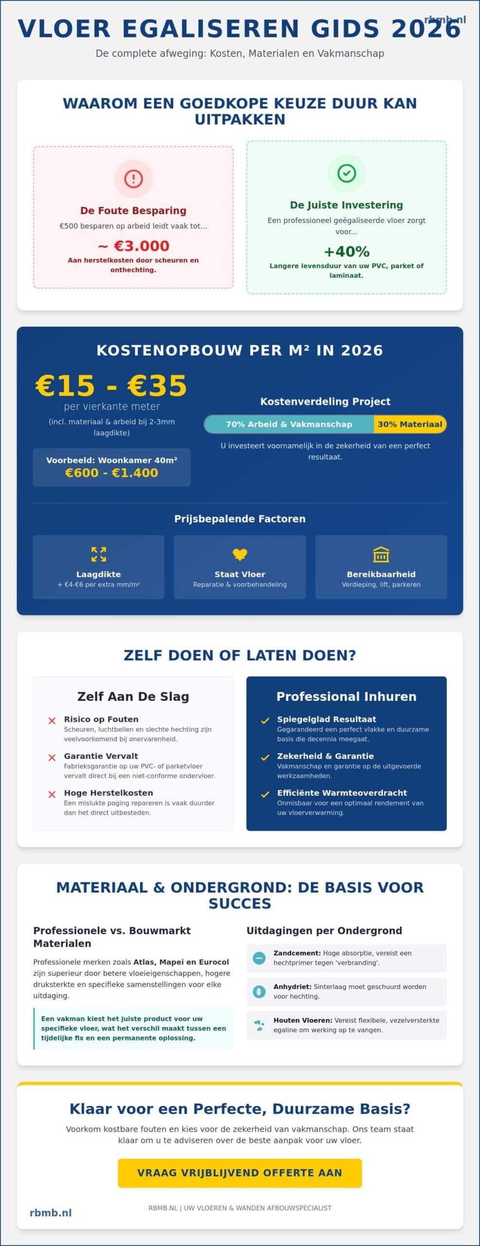 Vloer laten egaliseren in 2026: Kosten, keuzes en professionele materialen