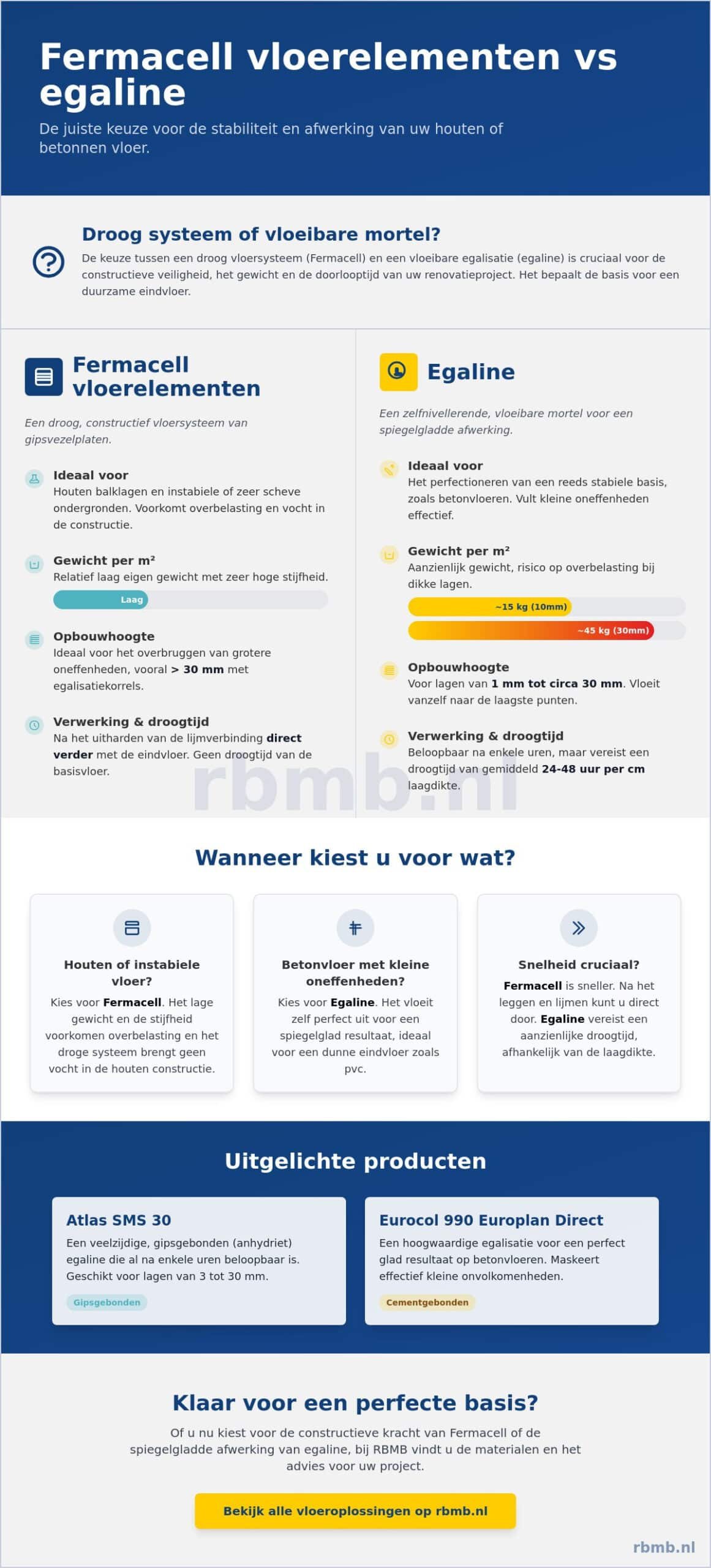 Fermacell vloerelementen vs egaline: wat is de beste keuze voor jouw vloer?