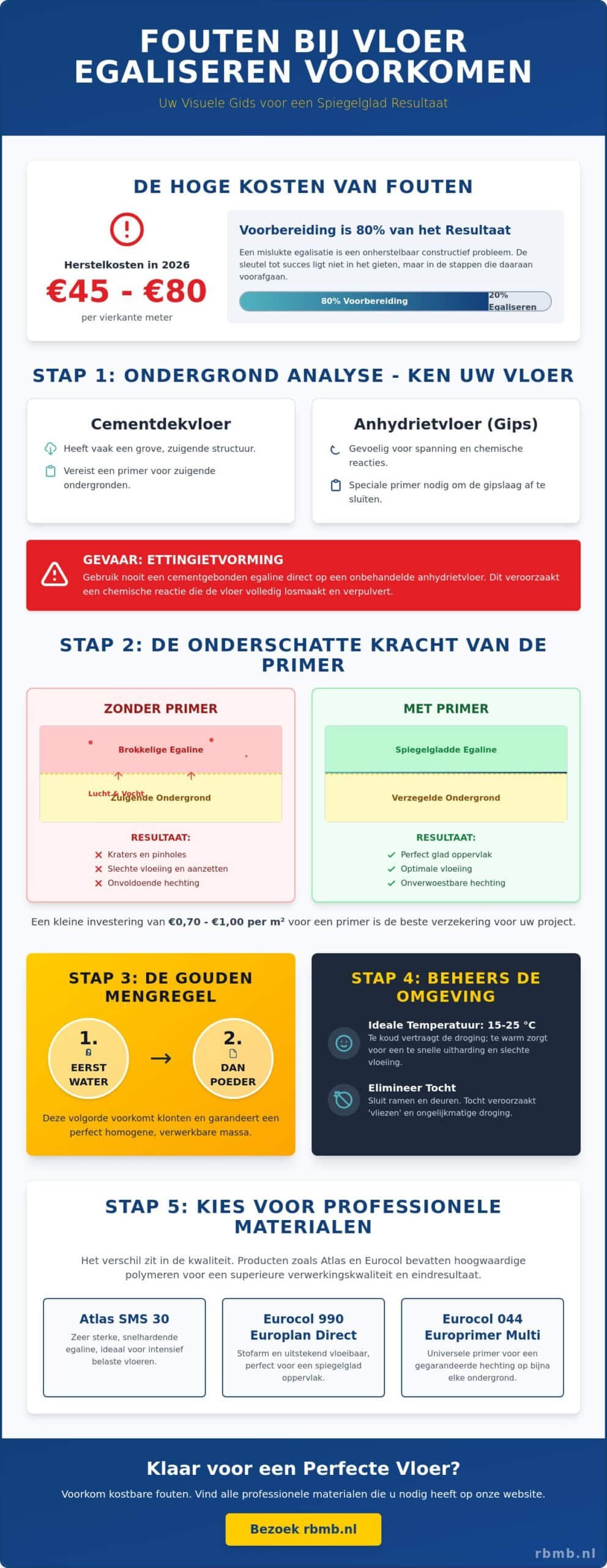 Fouten bij Vloer Egaliseren Voorkomen: De Ultieme Gids voor 2026