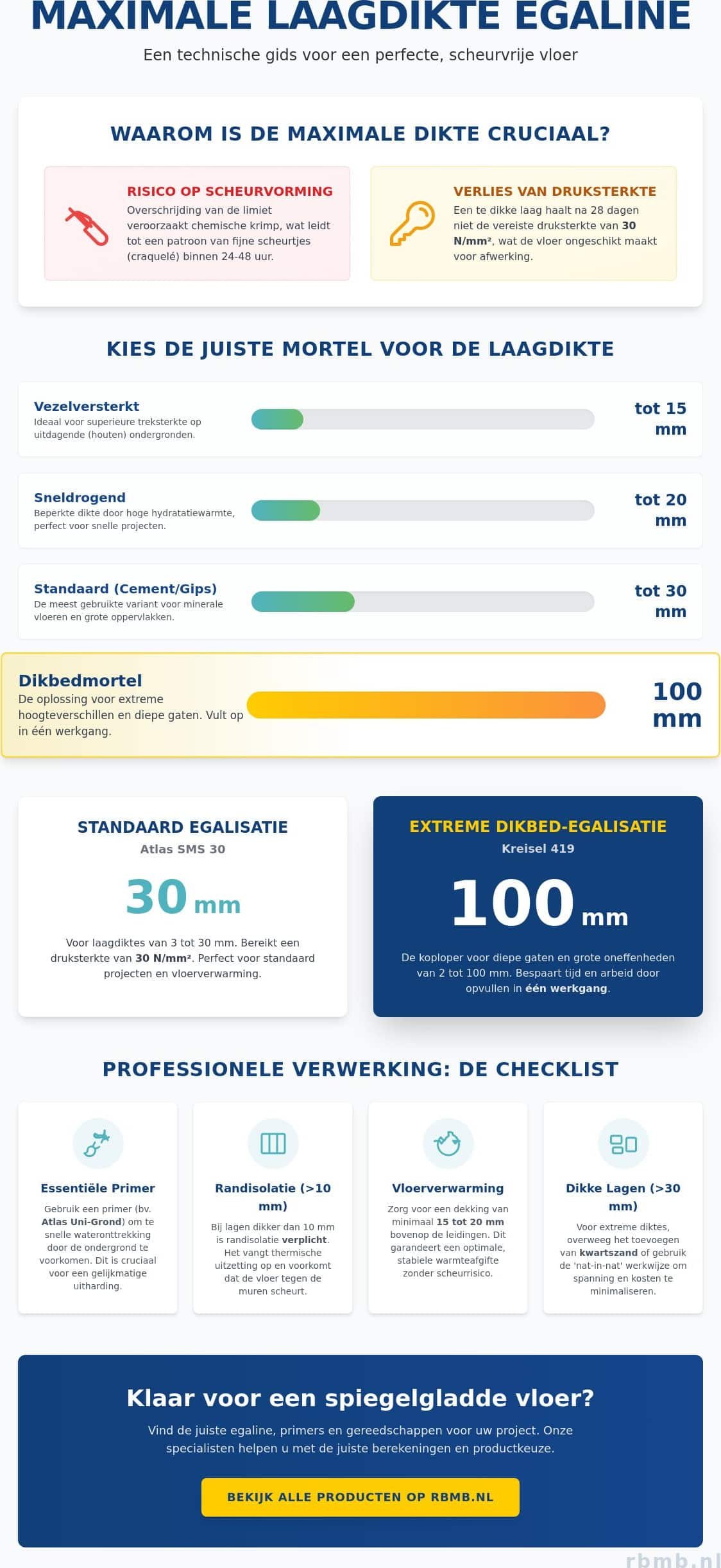 Maximale laagdikte egaline: Hoe dik kunt u een vloer egaliseren in 2026?