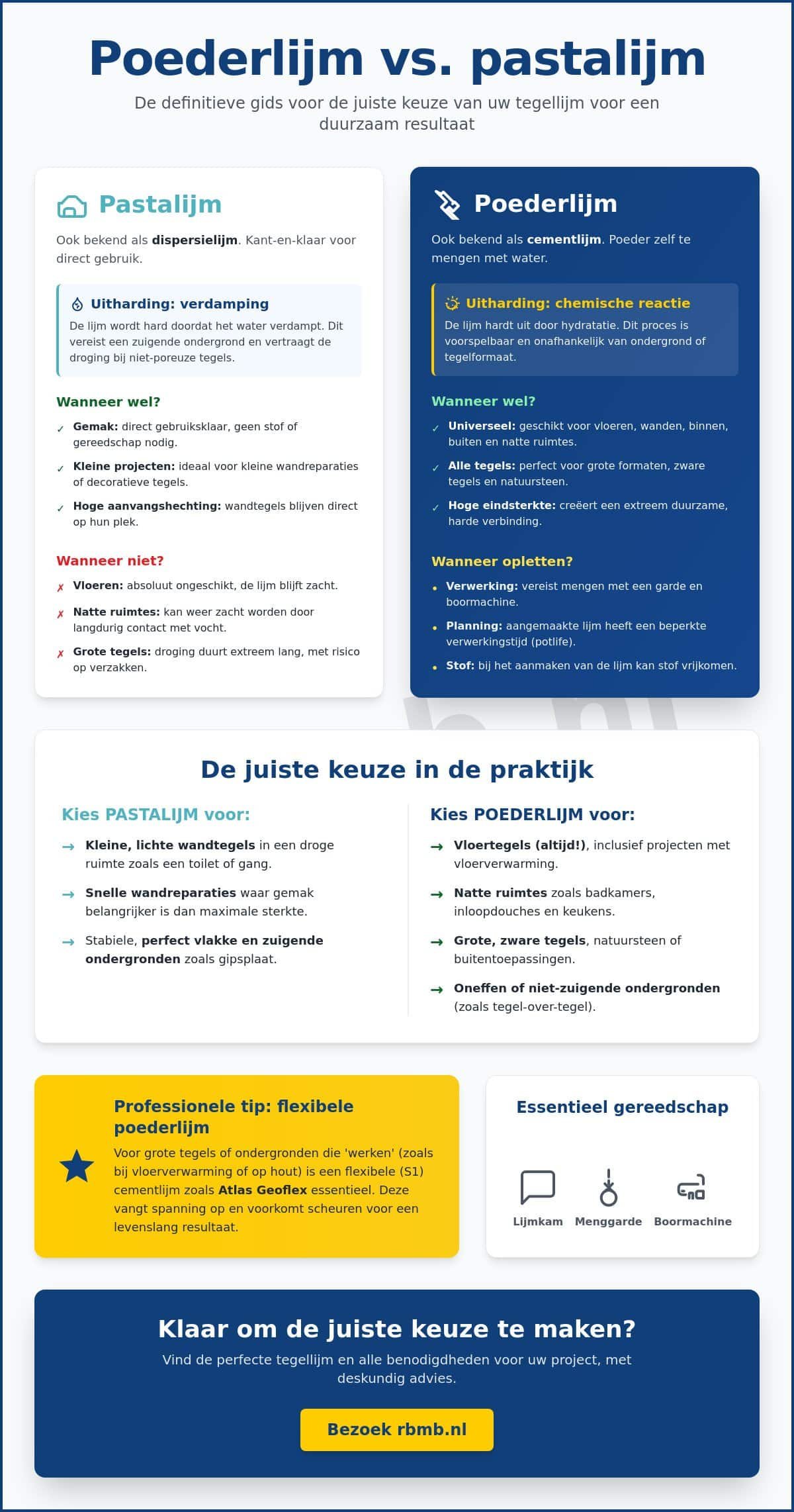 Poederlijm of pastalijm kiezen: de complete gids voor de juiste tegellijm