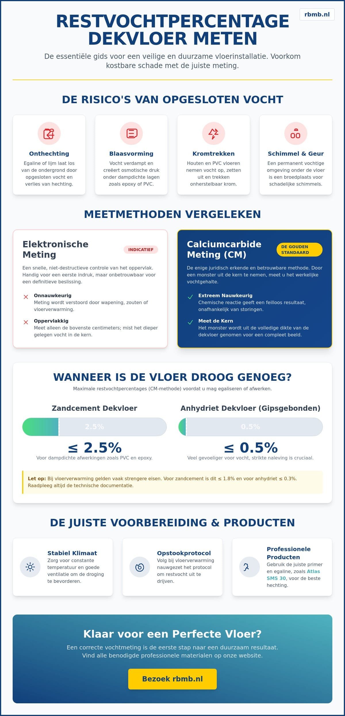 Restvochtpercentage dekvloer meten: De complete gids voor een veilige vloerinstallatie