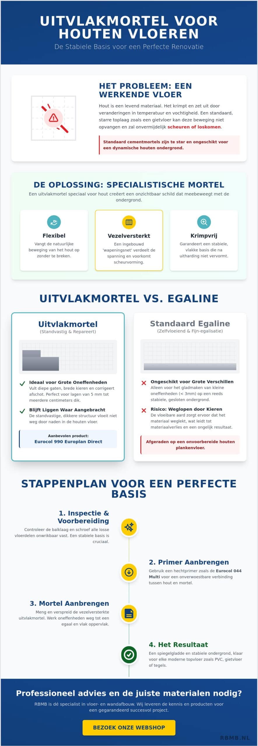 Uitvlakmortel voor houten vloer: De complete gids voor een strak resultaat