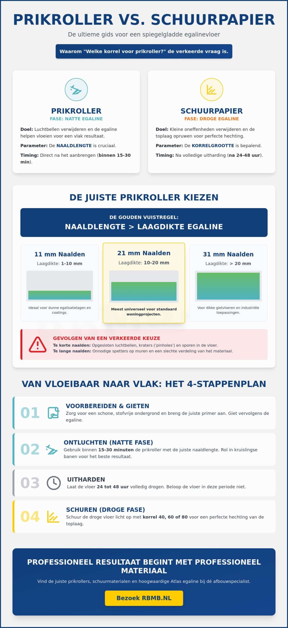 Welke korrel voor prikroller? De complete gids voor de perfecte egalisatielaag