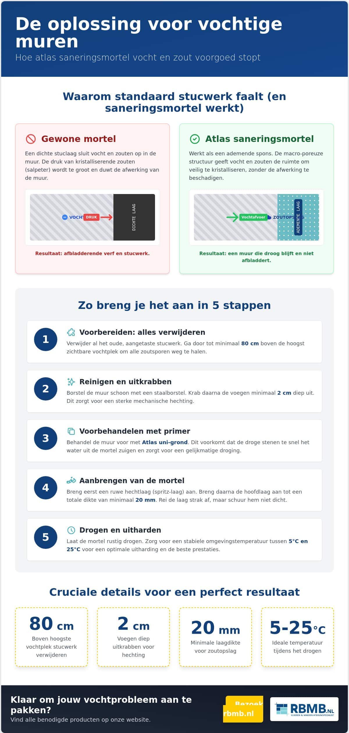 Atlas saneringsmortel toepassing: de oplossing voor vochtige muren