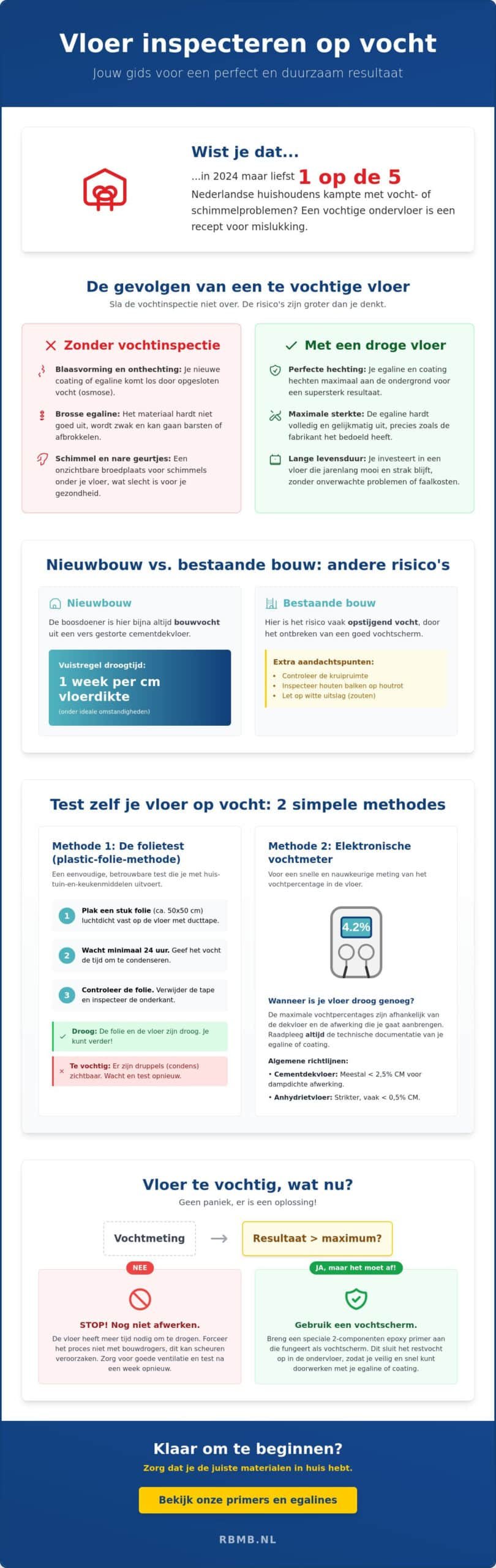 Vloer inspecteren op vocht: de complete checklist voor een strak resultaat