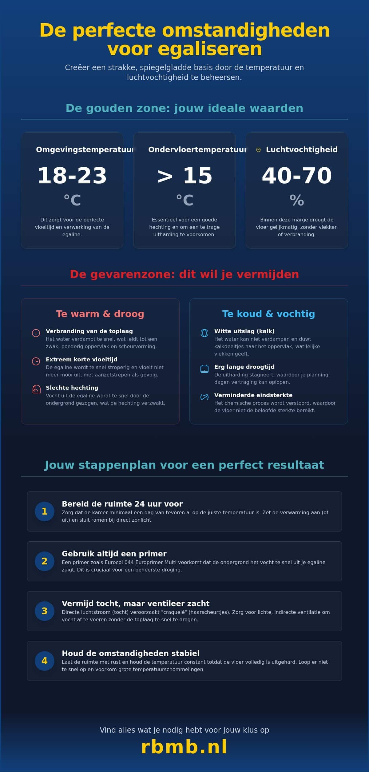 Temperatuur en luchtvochtigheid bij egaliseren: zo voorkom je vloerproblemen