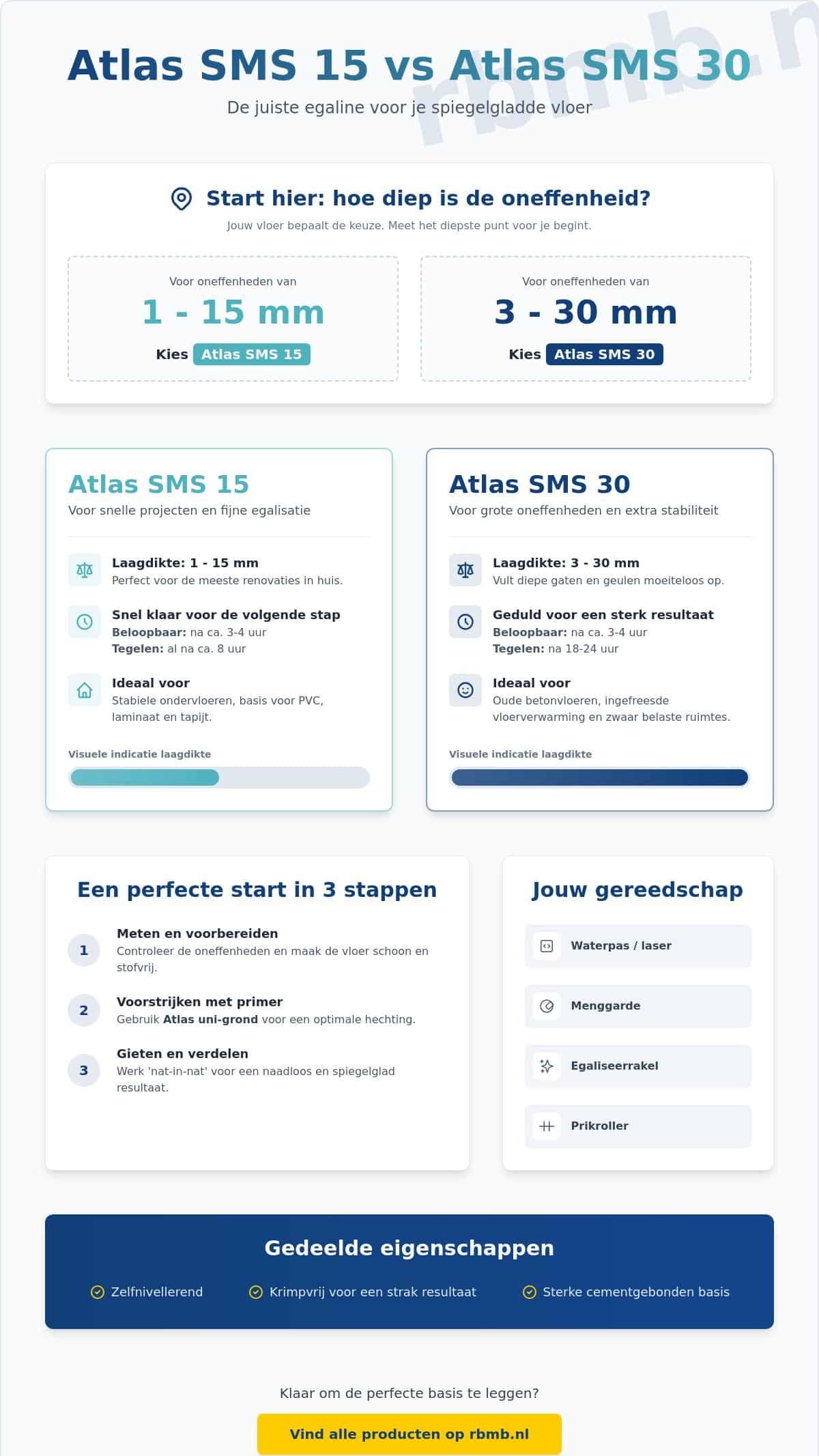 Atlas SMS 15 vs Atlas SMS 30: het complete vergelijk voor jouw vloer in 2026